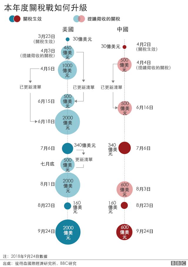 1537970415369095098.png _103559366_us_china_timeline_sept18_2_640-nc.png
